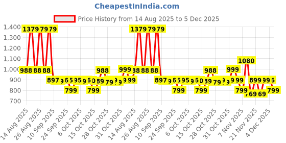 myntra.com FILORI STUDIO Men Checked Kurta filori studio Price History Graph from 14 Aug 2025 to 5 Dec 2025