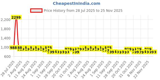 myntra.com FILORI STUDIO Men Checked Mandarin Collar Short Kurta filori studio Price History Graph from 28 Jul 2025 to 24 Nov 2025