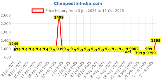 myntra.com FILORI STUDIO Men Checked Mirror Work Kurta filori studio Price History Graph from 3 Jun 2025 to 11 Oct 2025