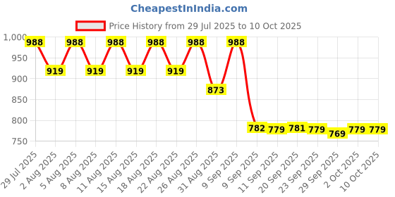 myntra.com FILORI STUDIO Men Checked Mirror Work Kurta filori studio Price History Graph from 29 Jul 2025 to 10 Oct 2025