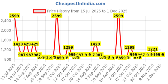 myntra.com FILORI STUDIO Men Classic Fit Geometric Printed Cuban Collar Pure Cotton Casual Shirt filori studio Price History Graph from 15 Jul 2025 to 1 Dec 2025