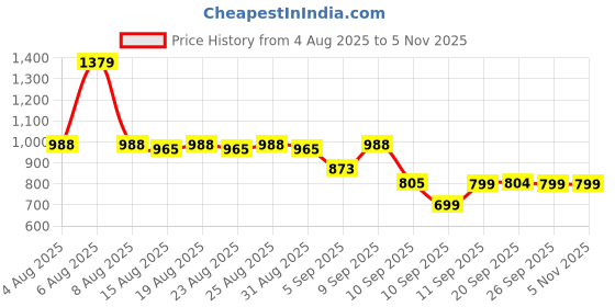 myntra.com FILORI STUDIO Men Classic Polka Dot Printed Casual Shirt filori studio Price History Graph from 4 Aug 2025 to 3 Nov 2025