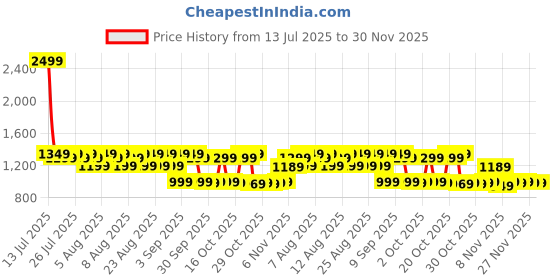 myntra.com FILORI STUDIO Men Ethnic Motifs Printed Cotton Kurta filori studio Price History Graph from 13 Jul 2025 to 30 Nov 2025