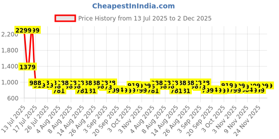 myntra.com FILORI STUDIO Men Ethnic Motifs Printed Mandarin Collar Short Kurta filori studio Price History Graph from 13 Jul 2025 to 1 Dec 2025