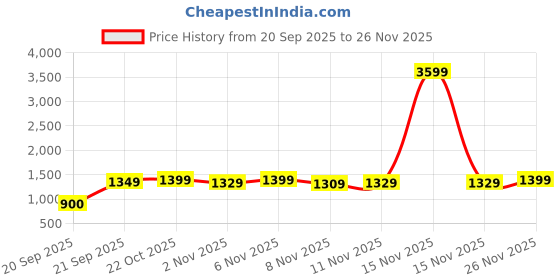 myntra.com FILORI STUDIO Men Ethnic Motifs Printed Straight Kurta filori studio Price History Graph from 20 Sep 2025 to 26 Nov 2025