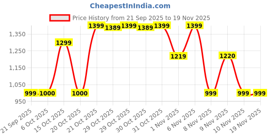 myntra.com FILORI STUDIO Men Ethnic Motifs Woven Design Kurta filori studio Price History Graph from 21 Sep 2025 to 19 Nov 2025