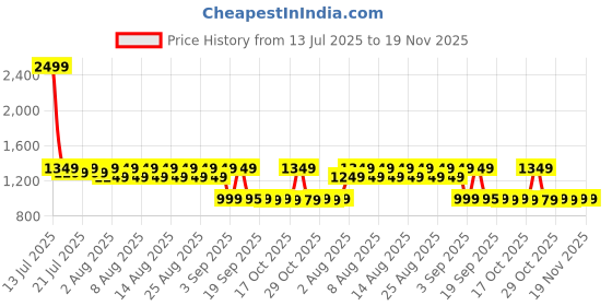myntra.com FILORI STUDIO Men Geometric Printed Cotton Kurta filori studio Price History Graph from 13 Jul 2025 to 19 Nov 2025
