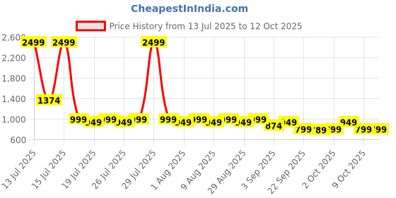 myntra.com FILORI STUDIO Men Geometric Printed Kurta filori studio Price History Graph from 13 Jul 2025 to 12 Oct 2025