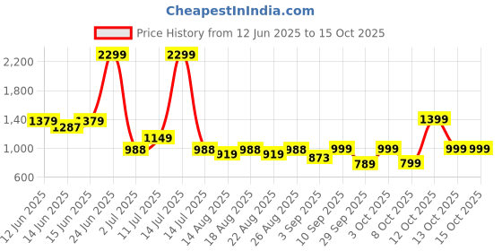 myntra.com FILORI STUDIO Men Geometric Printed Short Kurta filori studio Price History Graph from 12 Jun 2025 to 14 Oct 2025