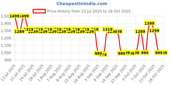 myntra.com FILORI STUDIO Men Khadi Kurta filori studio Price History Graph from 13 Jul 2025 to 15 Oct 2025