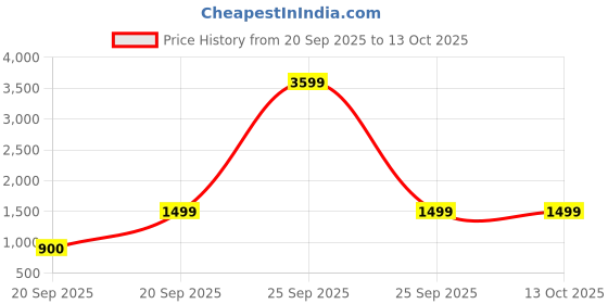 myntra.com FILORI STUDIO Men Kurta filori studio Price History Graph from 20 Sep 2025 to 13 Oct 2025