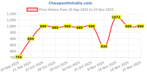 myntra.com FILORI STUDIO Men Mandarin Collar Kurta filori studio Price History Graph from 20 Sep 2025 to 25 Nov 2025