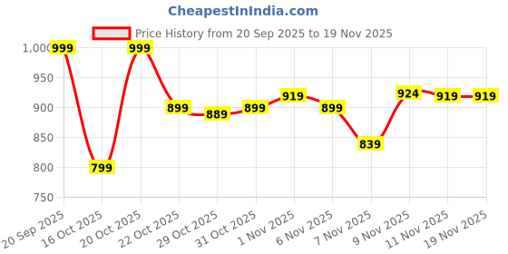 myntra.com FILORI STUDIO Men Mandarin Collar Long Kurta filori studio Price History Graph from 20 Sep 2025 to 19 Nov 2025