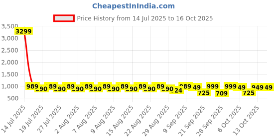 myntra.com FILORI STUDIO Men Printed Kurta filori studio Price History Graph from 14 Jul 2025 to 15 Oct 2025