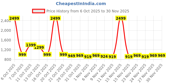 myntra.com FILORI STUDIO Men Short Kurta filori studio Price History Graph from 6 Oct 2025 to 30 Nov 2025