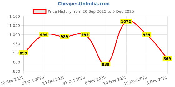 myntra.com FILORI STUDIO Men Solid Festive Straight Kurta filori studio Price History Graph from 20 Sep 2025 to 5 Dec 2025