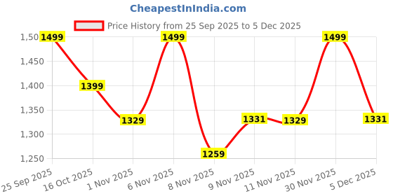myntra.com FILORI STUDIO Men Solid Woven Design Mandarin Collar Straight Kurta filori studio Price History Graph from 25 Sep 2025 to 5 Dec 2025