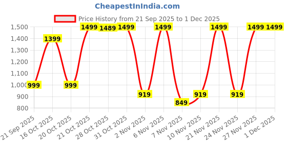 myntra.com FILORI STUDIO Men Straight Kurta filori studio Price History Graph from 21 Sep 2025 to 1 Dec 2025