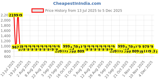 myntra.com FILORI STUDIO Men Striped Kurta filori studio Price History Graph from 13 Jul 2025 to 4 Dec 2025
