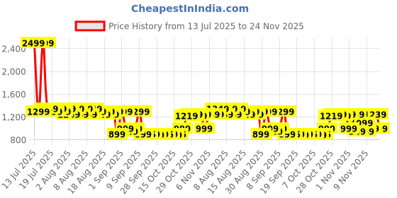 myntra.com FILORI STUDIO Men Striped Kurta filori studio Price History Graph from 13 Jul 2025 to 24 Nov 2025