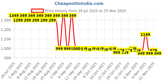 myntra.com FILORI STUDIO Men Striped Kurta filori studio Price History Graph from 29 Jul 2025 to 25 Nov 2025