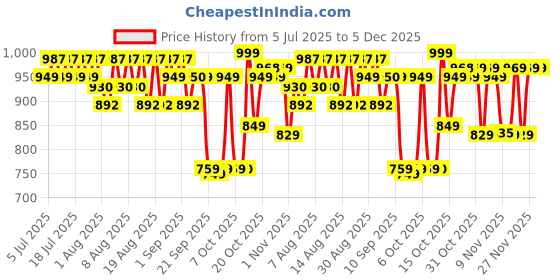 myntra.com FILORI STUDIO Men Striped Mandarin Collar Kurta filori studio Price History Graph from 5 Jul 2025 to 5 Dec 2025