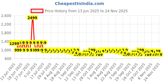 myntra.com FILORI STUDIO Men Striped Mirror Work Kurta filori studio Price History Graph from 13 Jun 2025 to 24 Nov 2025