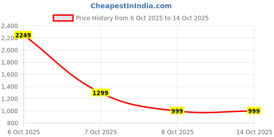 myntra.com FILORI STUDIO Men Striped Short Kurta filori studio Price History Graph from 6 Oct 2025 to 14 Oct 2025