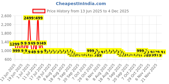 myntra.com FILORI STUDIO Men Striped Thread Work Kurta filori studio Price History Graph from 13 Jun 2025 to 4 Dec 2025