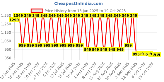 myntra.com FILORI STUDIO Men Striped Thread Work Kurta filori studio Price History Graph from 13 Jun 2025 to 18 Oct 2025