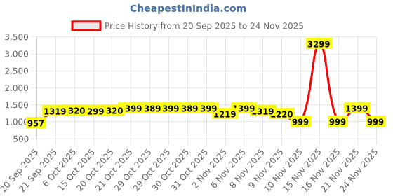 myntra.com FILORI STUDIO Men Thread Work Brocade Kurta filori studio Price History Graph from 20 Sep 2025 to 24 Nov 2025