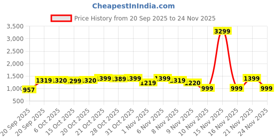 myntra.com FILORI STUDIO Men Thread Work Brocade Kurta filori studio Price History Graph from 20 Sep 2025 to 24 Nov 2025