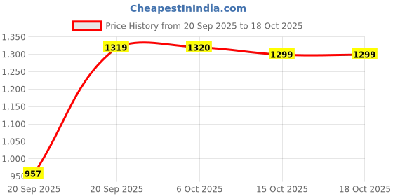 myntra.com FILORI STUDIO Men Thread Work Brocade Kurta filori studio Price History Graph from 20 Sep 2025 to 18 Oct 2025