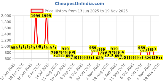myntra.com FILORI STUDIO Men Thread Work Kurta filori studio Price History Graph from 13 Jun 2025 to 19 Nov 2025