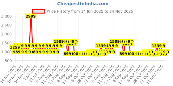 myntra.com FILORI STUDIO Men Thread Work Kurta filori studio Price History Graph from 14 Jun 2025 to 23 Nov 2025