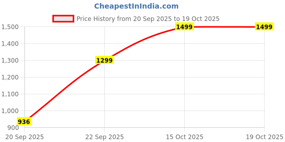 myntra.com FILORI STUDIO Men Thread Work Kurta filori studio Price History Graph from 20 Sep 2025 to 17 Oct 2025