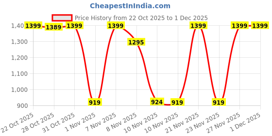 myntra.com FILORI STUDIO Men Thread Work Kurta filori studio Price History Graph from 22 Oct 2025 to 1 Dec 2025