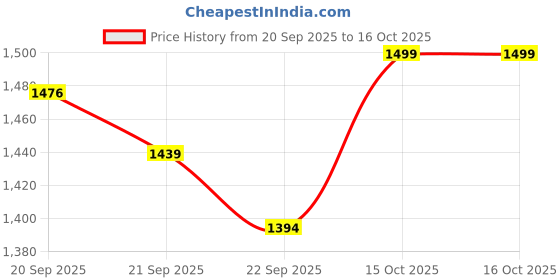 myntra.com FILORI STUDIO Men Thread Work Straight Kurta filori studio Price History Graph from 20 Sep 2025 to 15 Oct 2025