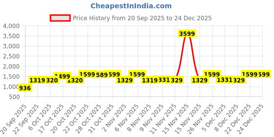 myntra.com FILORI STUDIO Men Woven Design Festive Cotton Straight Kurta filori studio Price History Graph from 20 Sep 2025 to 24 Dec 2025