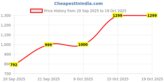 myntra.com FILORI STUDIO Men Woven Design Long Kurta filori studio Price History Graph from 20 Sep 2025 to 18 Oct 2025