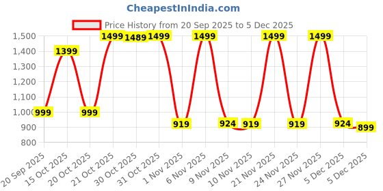 myntra.com FILORI STUDIO Men Woven Design Mandarin Collar Kurta filori studio Price History Graph from 20 Sep 2025 to 5 Dec 2025