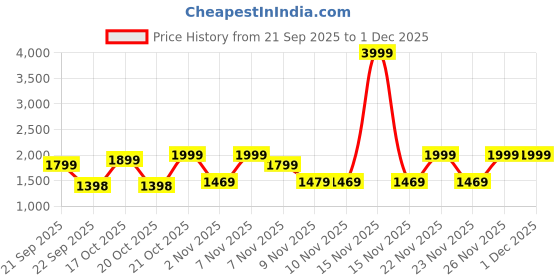 myntra.com FILORI STUDIO Men Woven Design Sequinned Kurta filori studio Price History Graph from 21 Sep 2025 to 1 Dec 2025