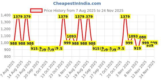 myntra.com FILORI STUDIO Self Design Polka Dots Cuban Collar Short Sleeves Casual Shirt filori studio Price History Graph from 7 Aug 2025 to 24 Nov 2025