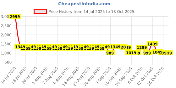 myntra.com FILORI STUDIO Striped Band Collar Roll-Up Sleeves Short Kurta filori studio Price History Graph from 14 Jul 2025 to 18 Oct 2025
