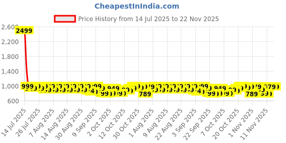 myntra.com FILORI STUDIO Striped Band Collar Roll-Up Sleeves Short Kurta filori studio Price History Graph from 14 Jul 2025 to 22 Nov 2025