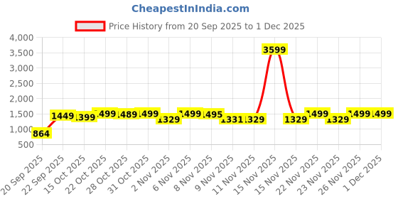 myntra.com FILORI STUDIO Striped Mandarin Collar Kurta filori studio Price History Graph from 20 Sep 2025 to 30 Nov 2025