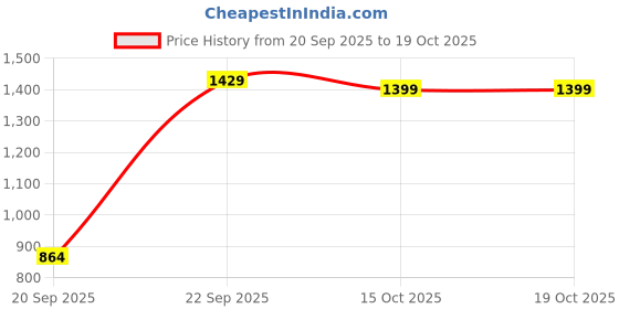 myntra.com FILORI STUDIO Striped Mandarin Collar Kurta filori studio Price History Graph from 20 Sep 2025 to 18 Oct 2025