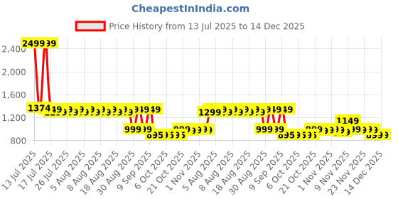 myntra.com FILORI STUDIO Striped Mandarin Collar Pure Cotton Short Kurta filori studio Price History Graph from 13 Jul 2025 to 14 Dec 2025