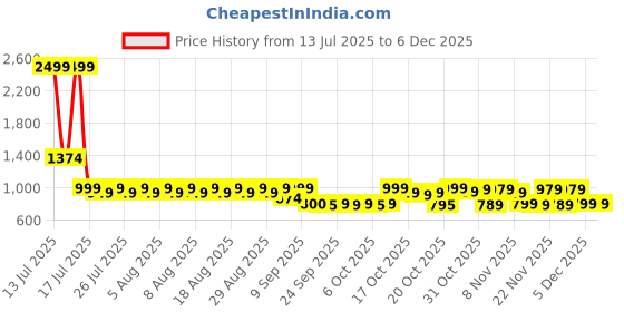myntra.com FILORI STUDIO Striped Mandarin Collar Pure Cotton Short Kurta filori studio Price History Graph from 13 Jul 2025 to 4 Dec 2025