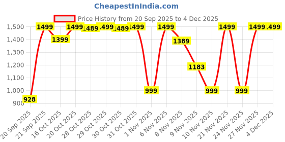 myntra.com FILORI STUDIO Woven Design Mandarin Collar Cotton Kurta filori studio Price History Graph from 20 Sep 2025 to 4 Dec 2025